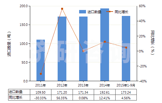 2011-2015年9月中國(guó)硫化銻(HS28309020)進(jìn)口量及增速統(tǒng)計(jì)